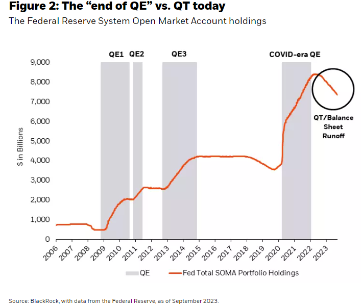 The &ldquo;end of QE&rdquo; vs. QT today