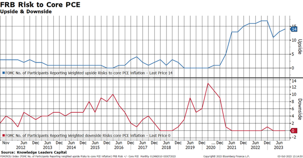 FRB Risk to Core PCE