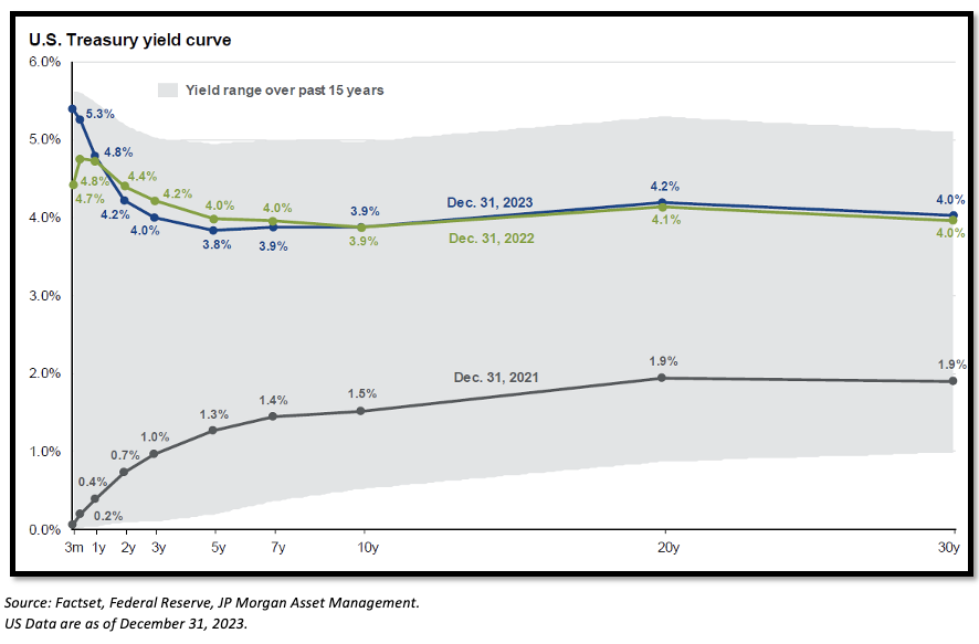 US treasury yield curve