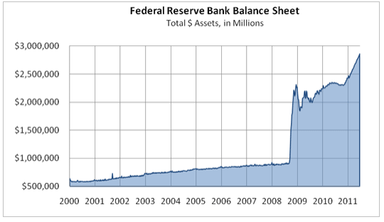 Fed Reserver Bank Balance Sheet
