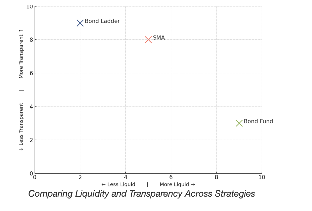  Comparing Liquidity and Transparency Across Strategies