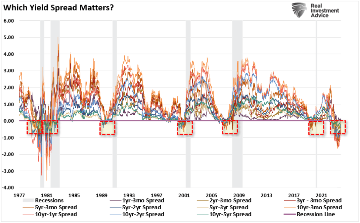 which yield spread matters