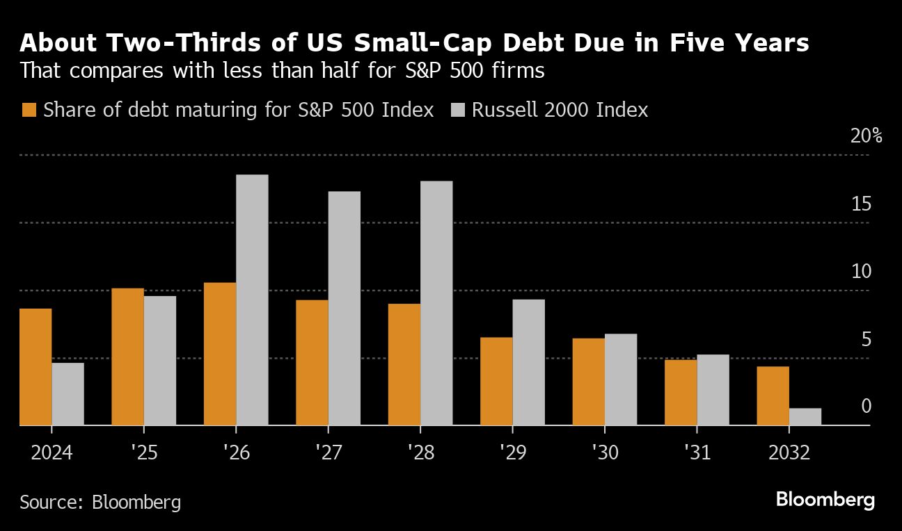 About Two Thirds of US Small Cap Debt Due in Five Years
