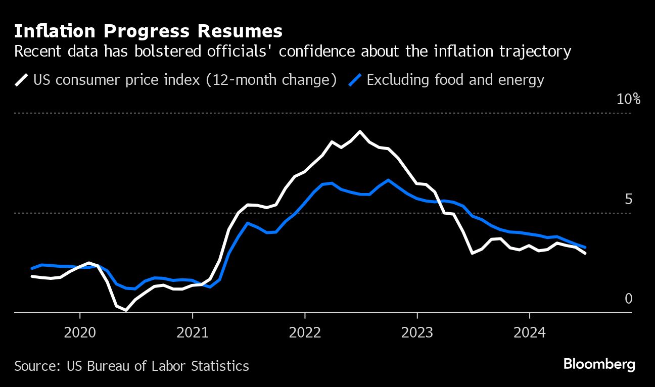 inflation progress