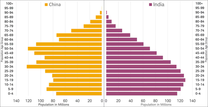 Population by Age Group: China vs India
