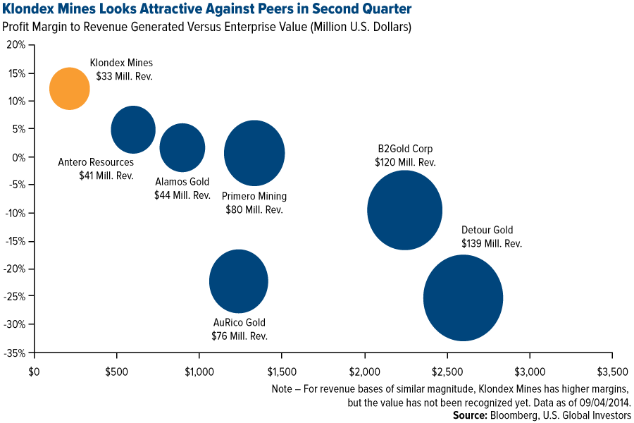 Klondex Mines Looks Attractive Against Peers in Second Quarter