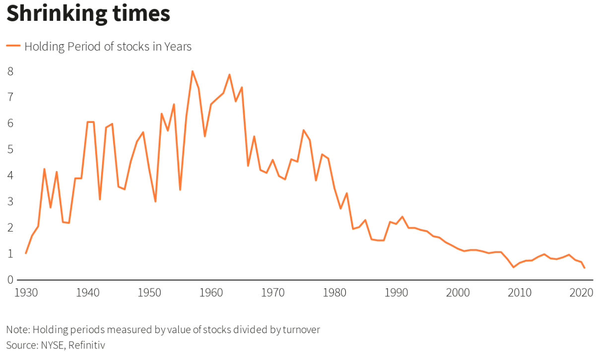 shrinking times