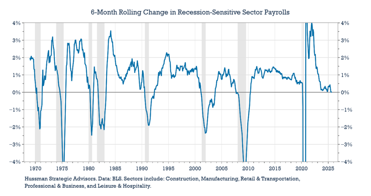 6 month rolling change graph