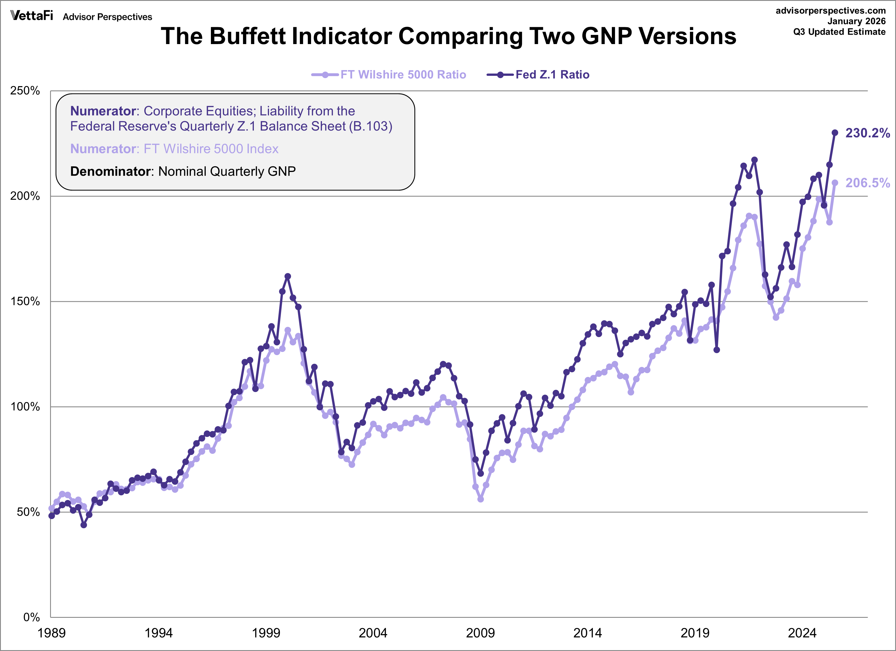 Buffett Indicator Two Version Overlay with GNP