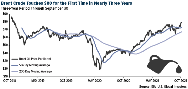 Brent Crude Touches $80 for the First Time in Nearly Three Years