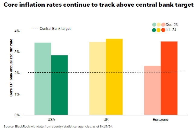 core inflation