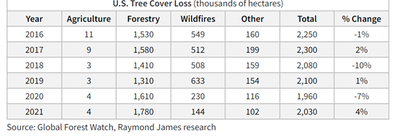 U.S. Tree Cover Loss