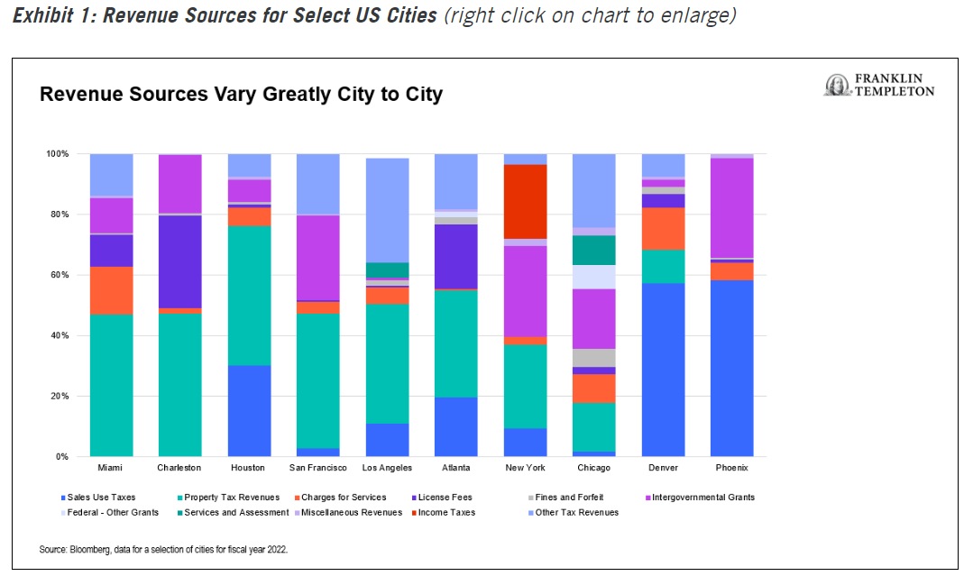 Revenue Sources for Select US Cities