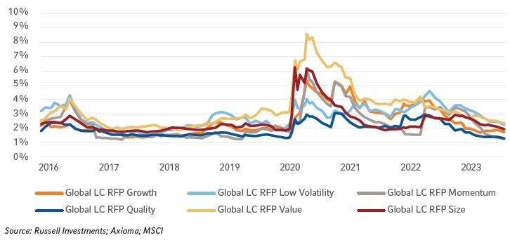 Ex-ante tracking errors of Global RFPs
