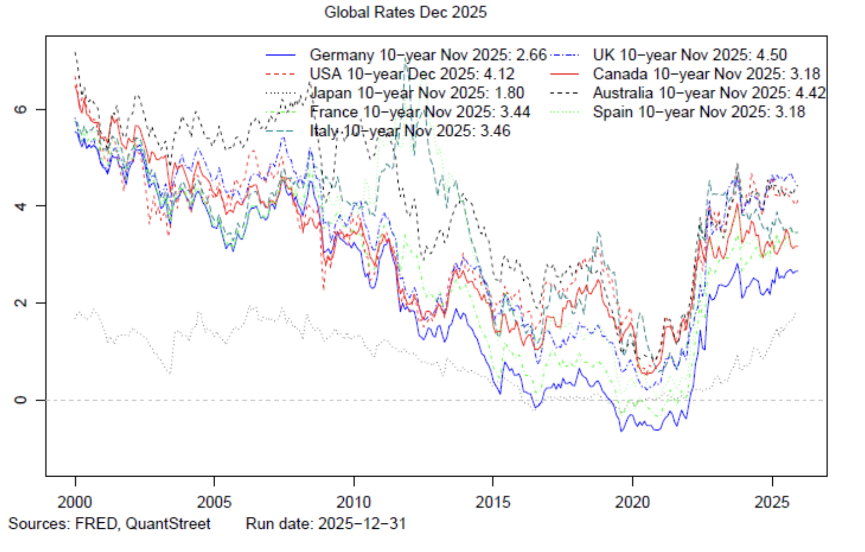 global rates
