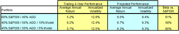 Trailing four-year and projected performance