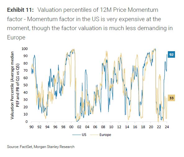 Valuation Percentiles of 12M Price Momentum