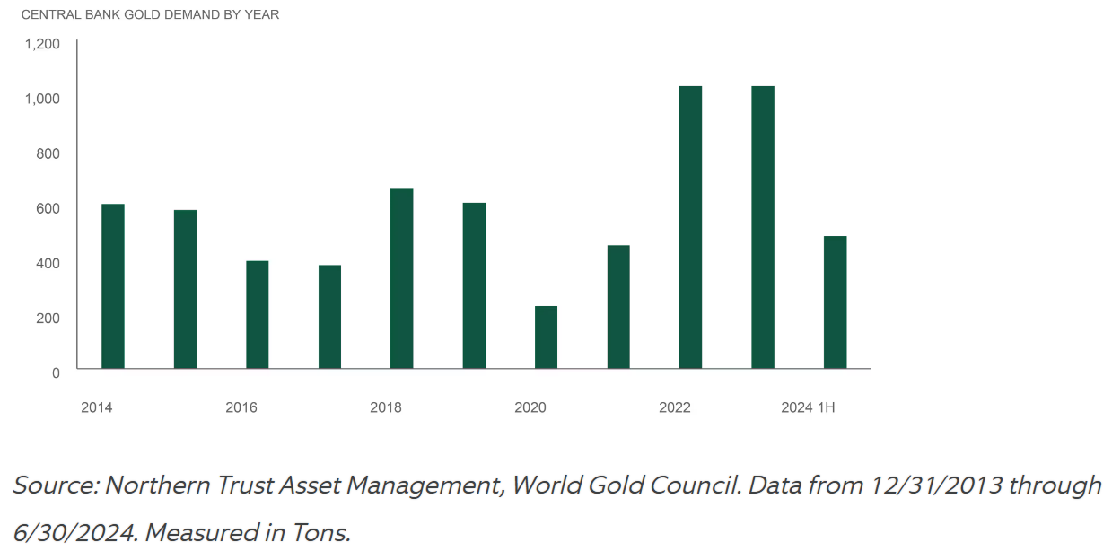 Central Bank Gold Demand by Year