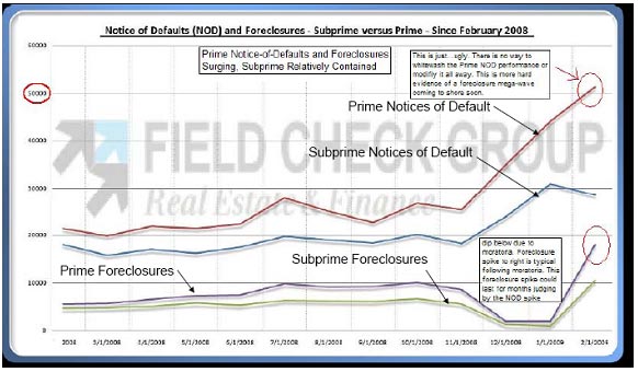 Defaults and foreclosures