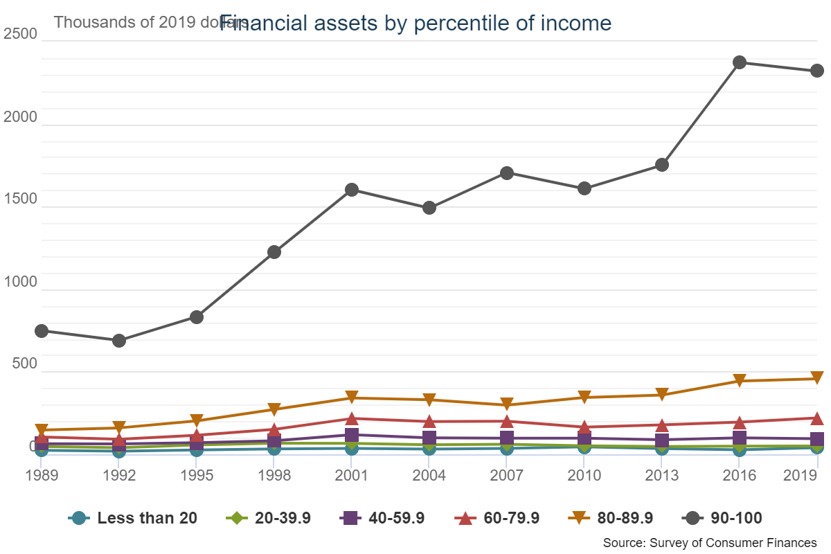 Fed Investors Excess Risk, The Fed Has Forced Investors To Take On Excess Risk