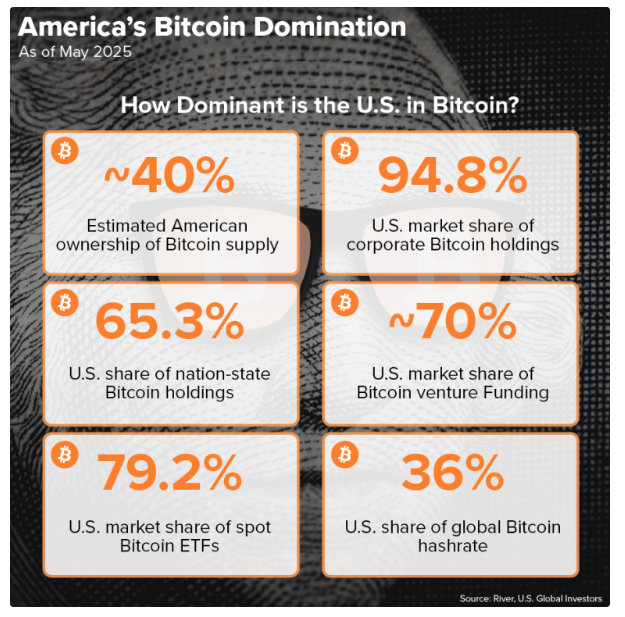 America's Bitcoin table