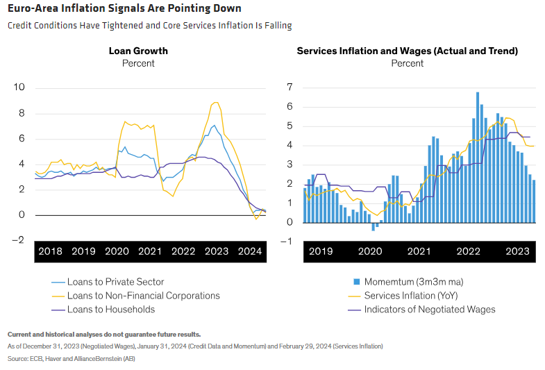 Euro-Area Inflation Signals Are Pointing Down