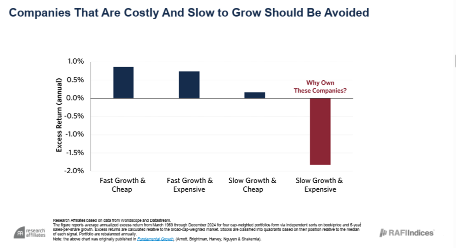 Companies That Are Costly and Slow to Grow Should Be Avoided