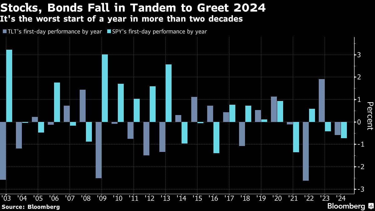 Stocks, Bonds Fall in Tandem to Greet 2024