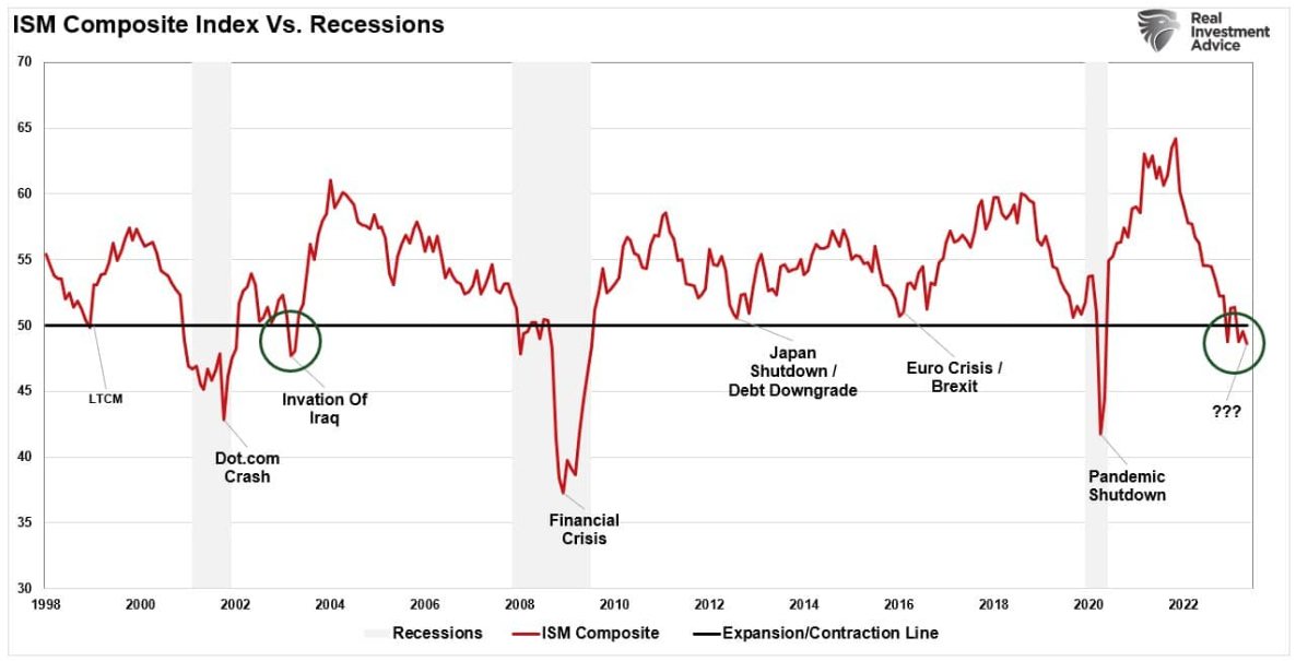index vs recession