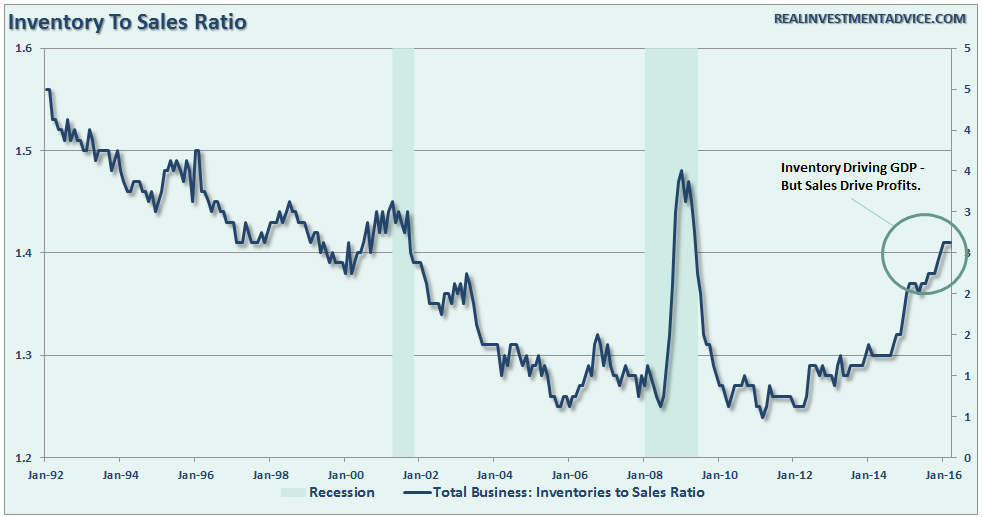 Inventory-Sales-Ratio-051616