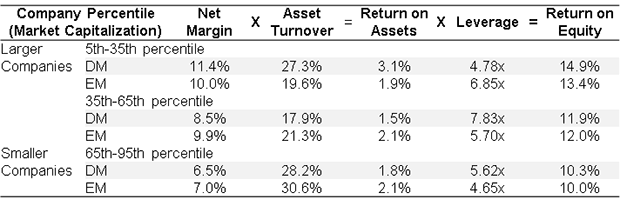 EM small caps are generally more efficient than DM small cap peers