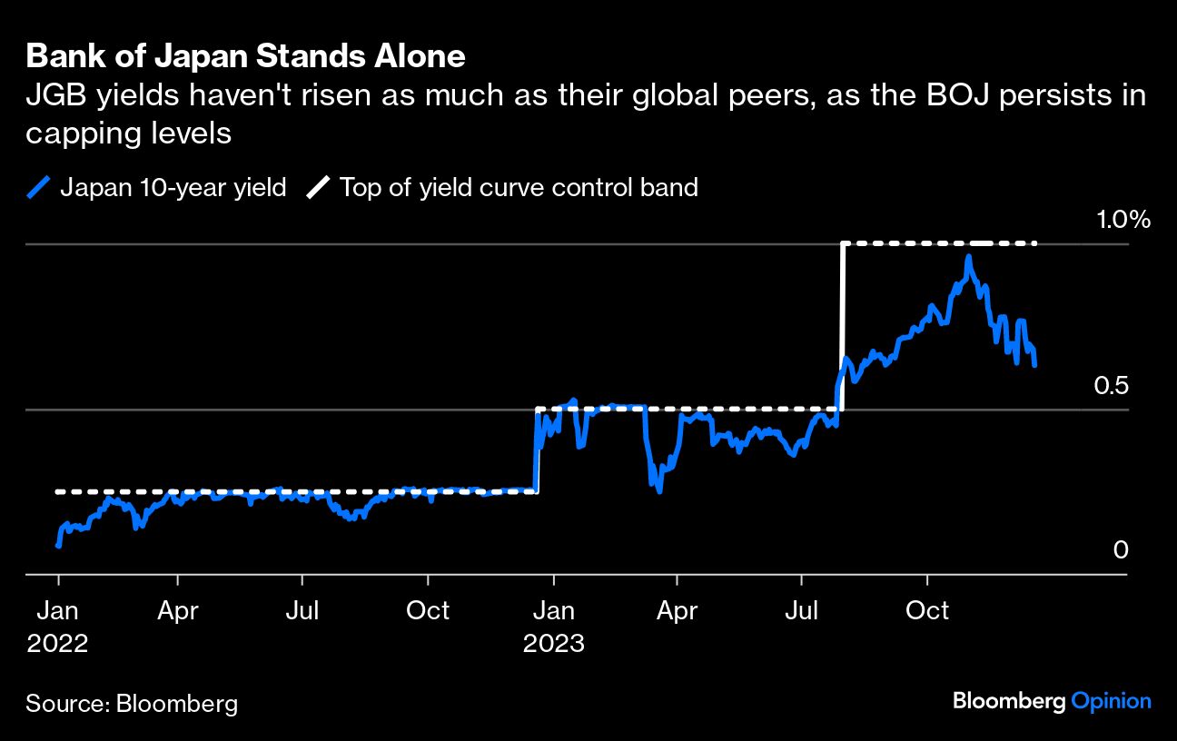 Bank of Japan Stands Alone