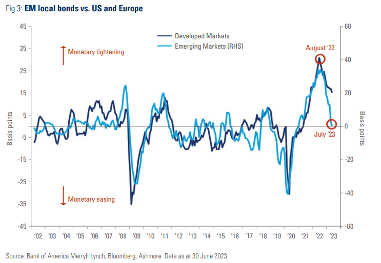 EM local bonds vs. US and Europe