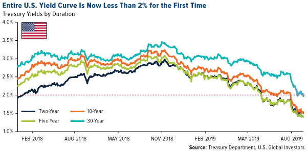 Entire US Yield Curve Is Now Less Than 2 Percent for the First Time