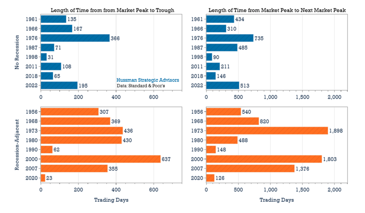 length of. time market peak graphs