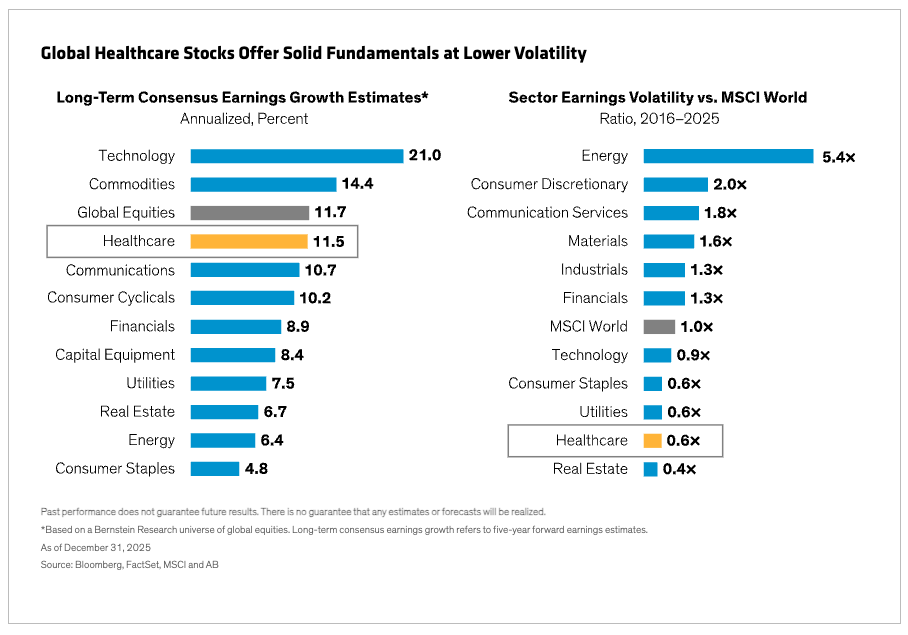Global Healthcare Stocks Offer Solid Fundamentals at Lower Volatility
