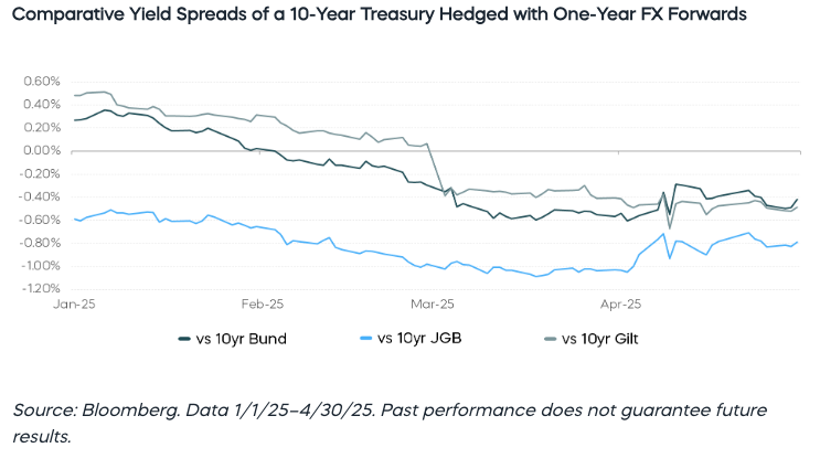 Comparative Yield Spreads graph