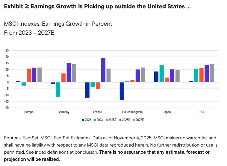 Exhibit 3: Earnings Growth Is Picking up outside the United States &hellip;