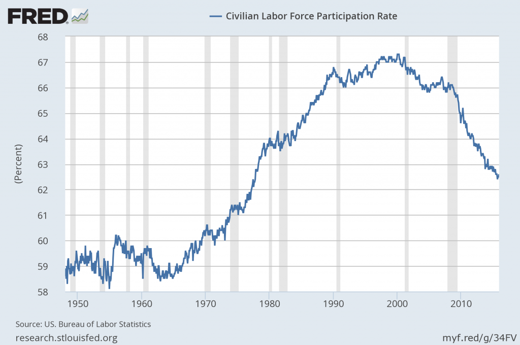 labor force participation rate