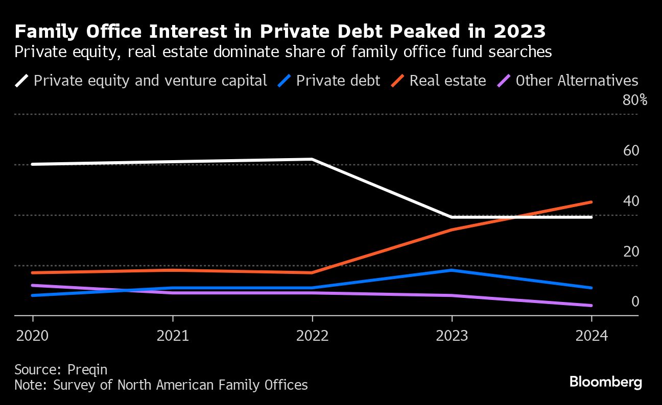family office interest