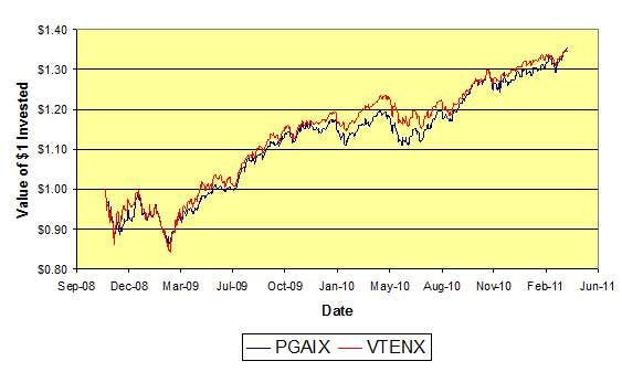 Value of $1 Invested