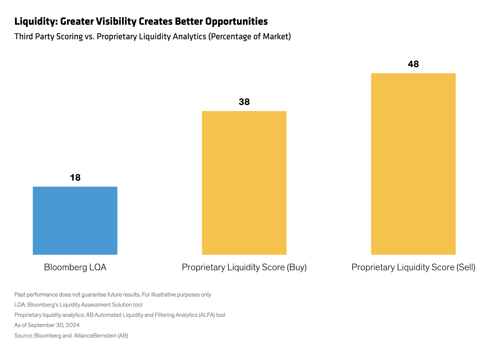liquidity greater visibility