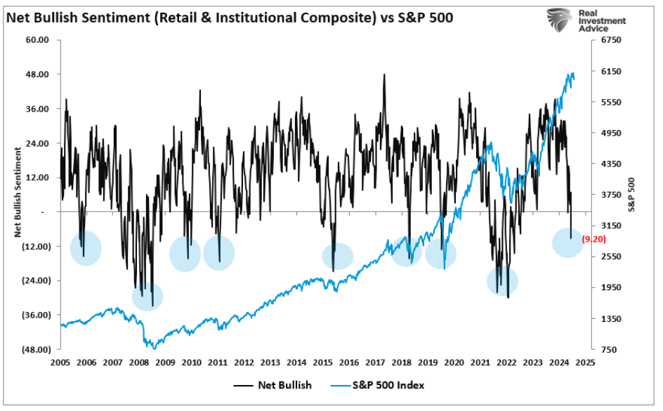 Net Bullish