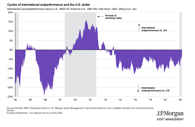 Cycles of International outperformance