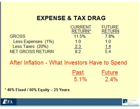 Expense and Tax Drag