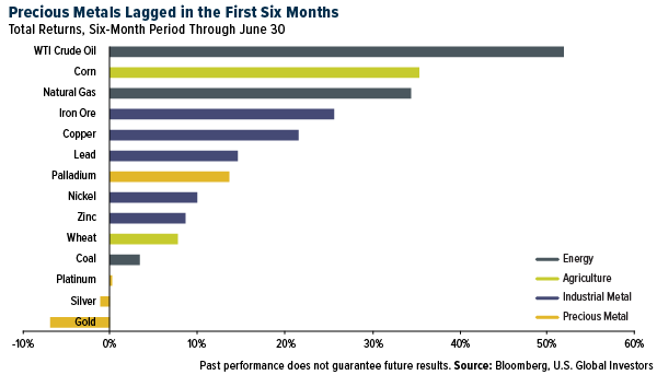 Precious Metals Lagged in the First Six Months
