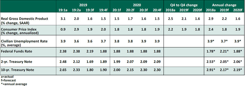 US Economic Outlook - October 2019 Chart