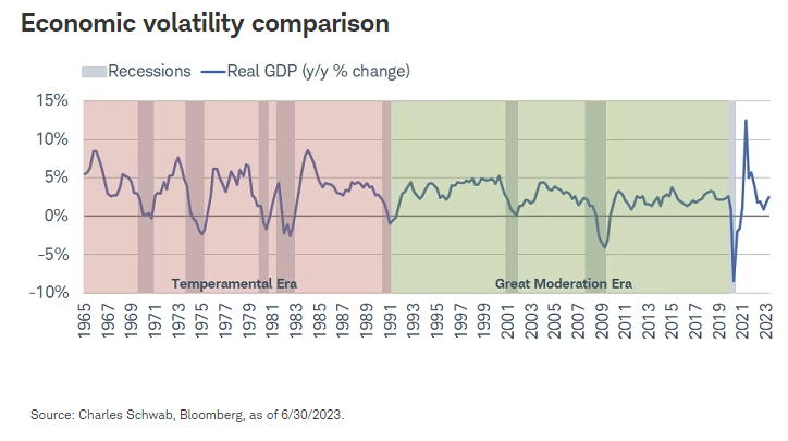 Economic volatility comparison
