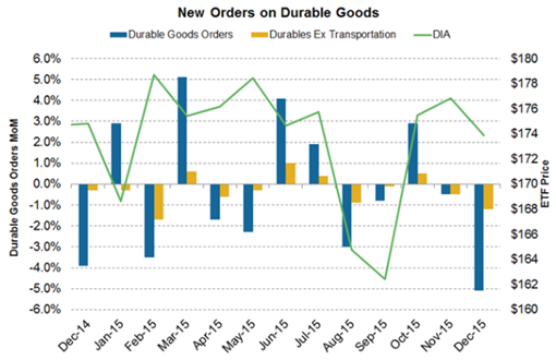 New Orders on Durable Goods