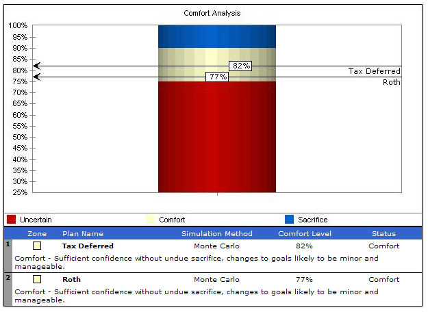 30 yr Roth vs Traditional 401K